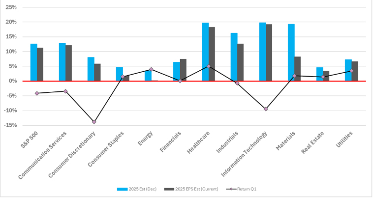 S&P 500 Sector EPS Growth Rates and Performance