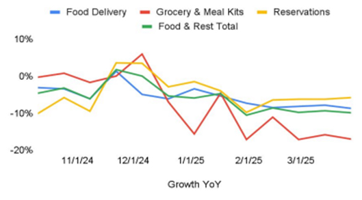 US Food & Restaurant Traffic Growth