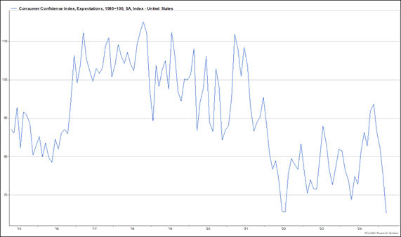 10 Year Yield Before & After First Fed Cut